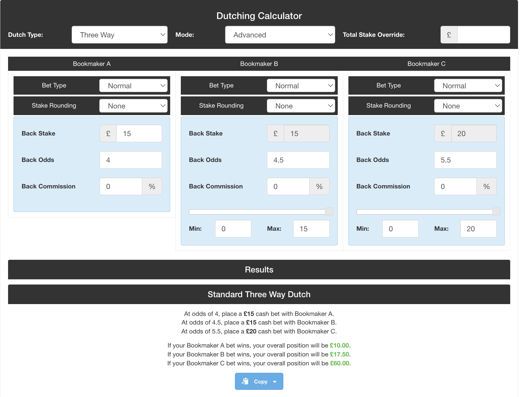 Dutching calculator showing your stakes and potential profits for a three way dutch bet weighted in favour of the highest priced runner